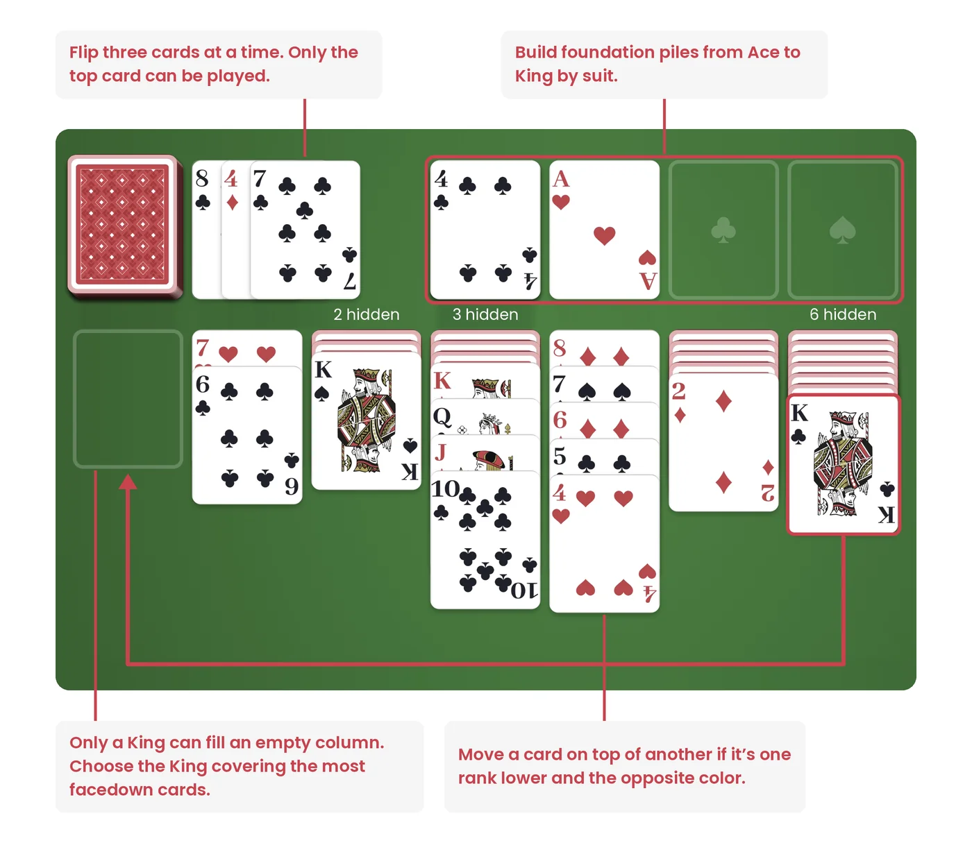 turn 3 solitaire rules and moving the king with the most hidden cards to an empty column