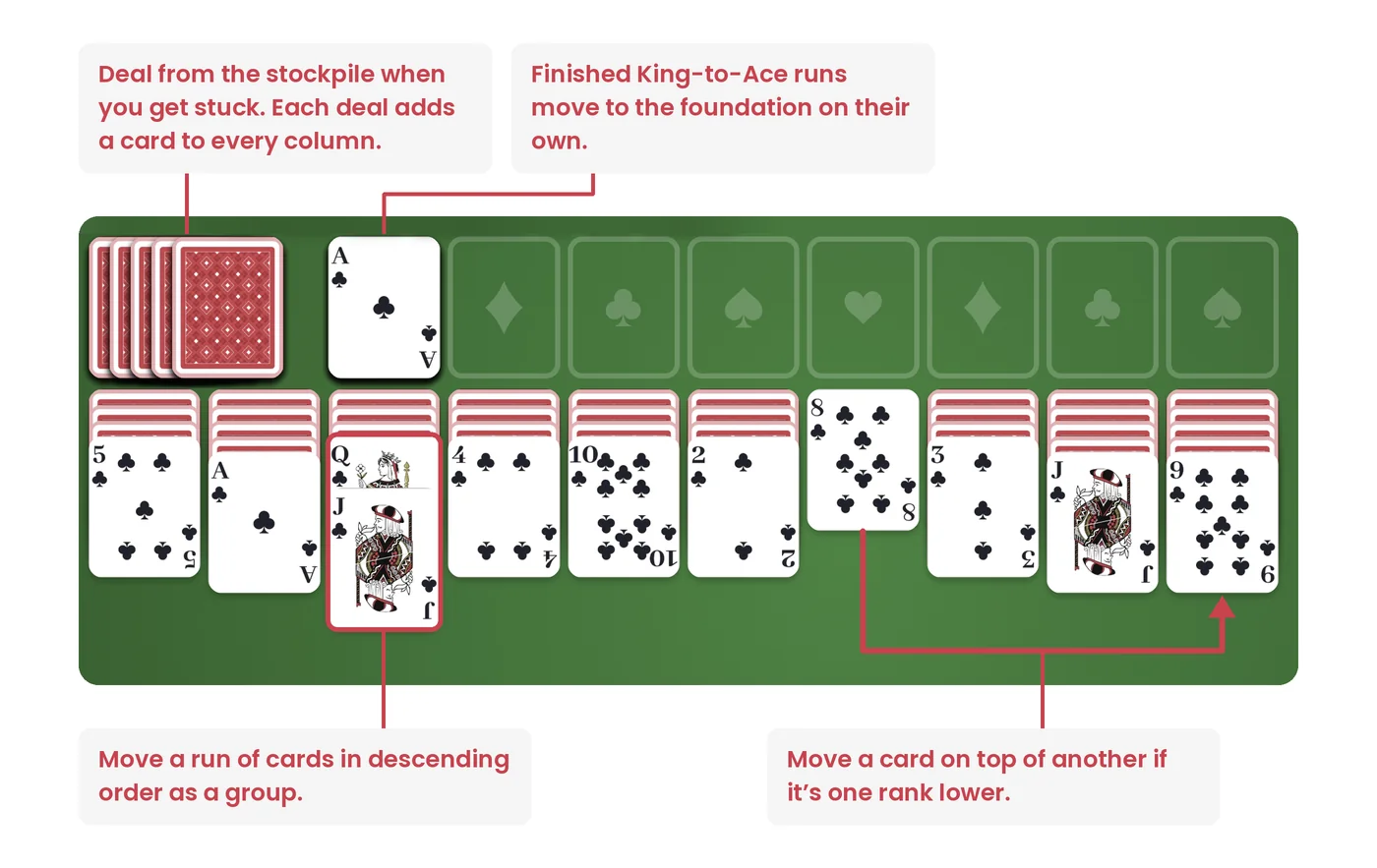 spider solitaire 1 suit rules showing building down, moving runs, and empty columns