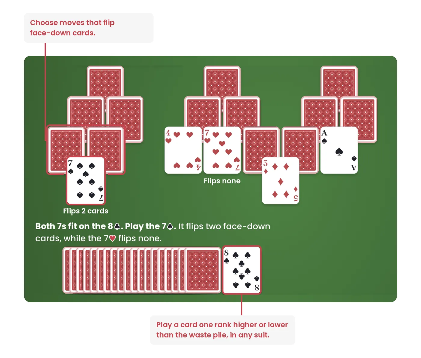 tripeaks solitaire strategy choosing the card that flips face-down cards