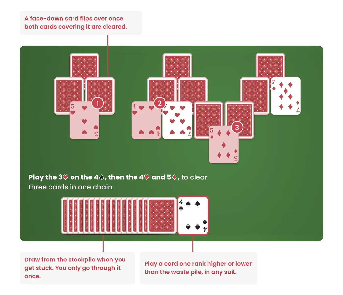 tripeaks solitaire chain playing the 3, 4 and 5 onto the waste pile