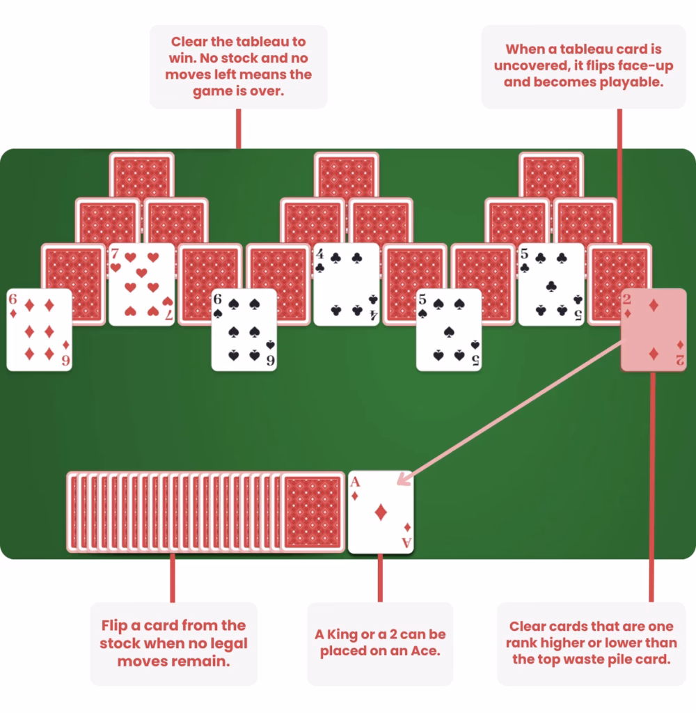 diagram showing tripeaks rules with examples
