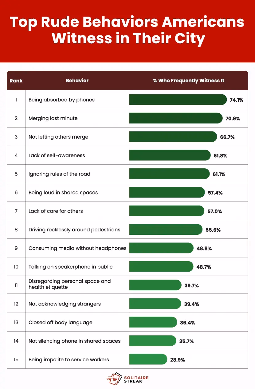 A bar chart showing the most common rude behaviors Americans witness in their city