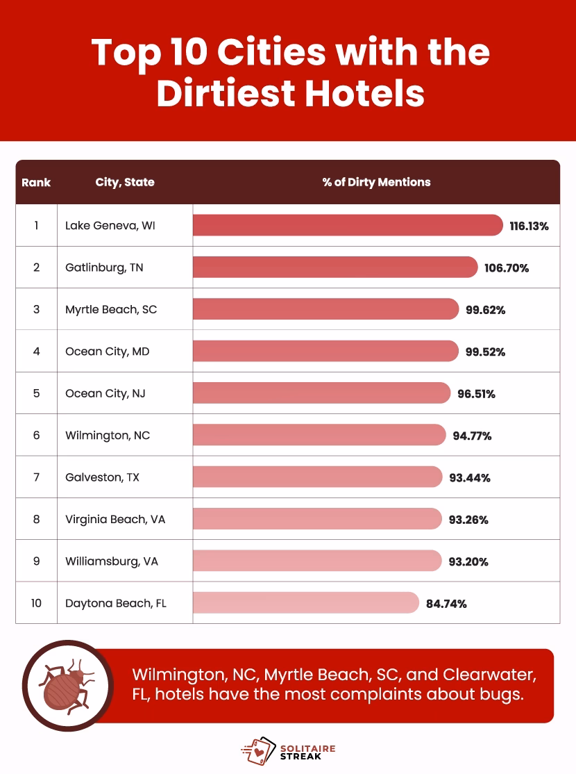 A bar chart showing the top 10 cities where visitors complain most about dirty conditions at hotels