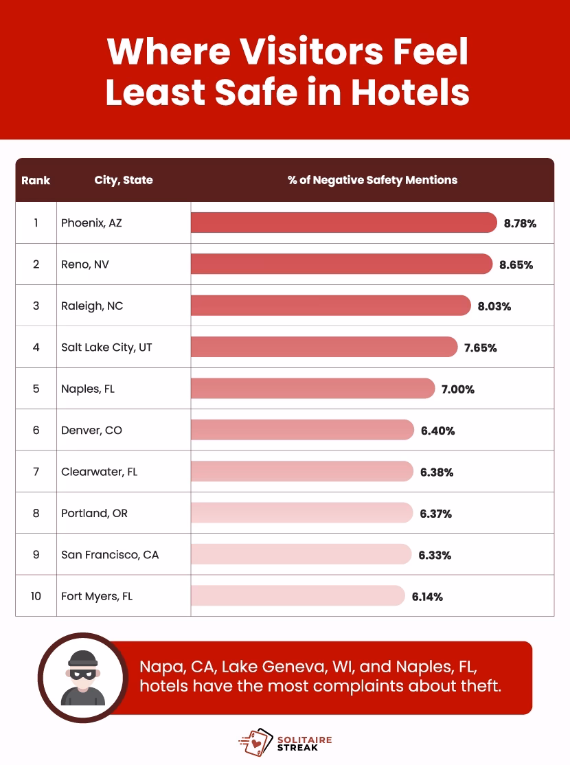 A bar chart showing the top 10 cities where visitors complain most about feeling unsafe at hotels