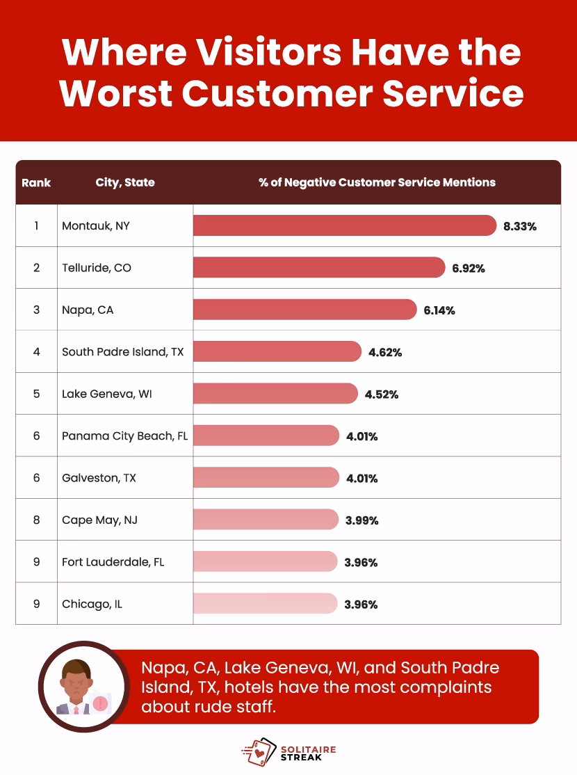 A bar chart showing the top 10 cities where visitors complain most about hotel customer service