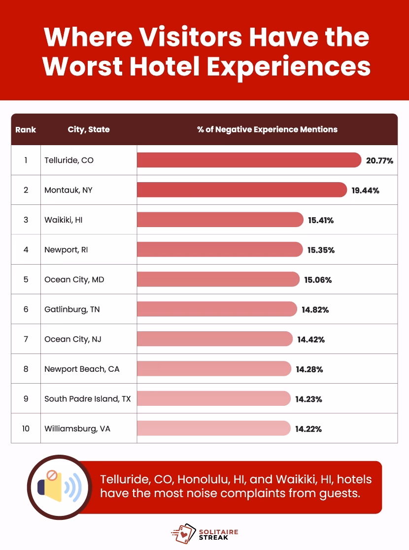 A bar chart showing the top 10 cities where visitors complain most about negative experiences at hotels